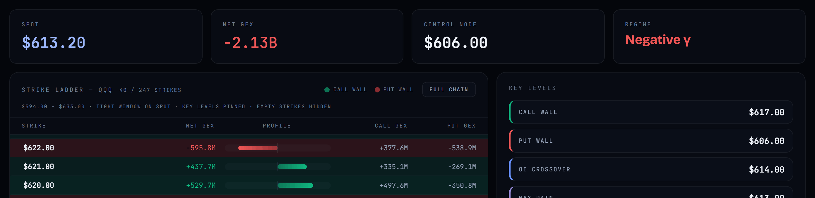 The QuantX web dashboard on its built-in QQQ 0DTE sample: stat tiles for spot 613.20, net GEX minus 2.13 billion, control node 606 and a negative regime, above the key levels panel naming the call wall at 617 and the put wall at 606.